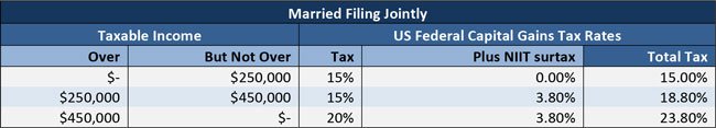 Married-Filing-Jointly-table
